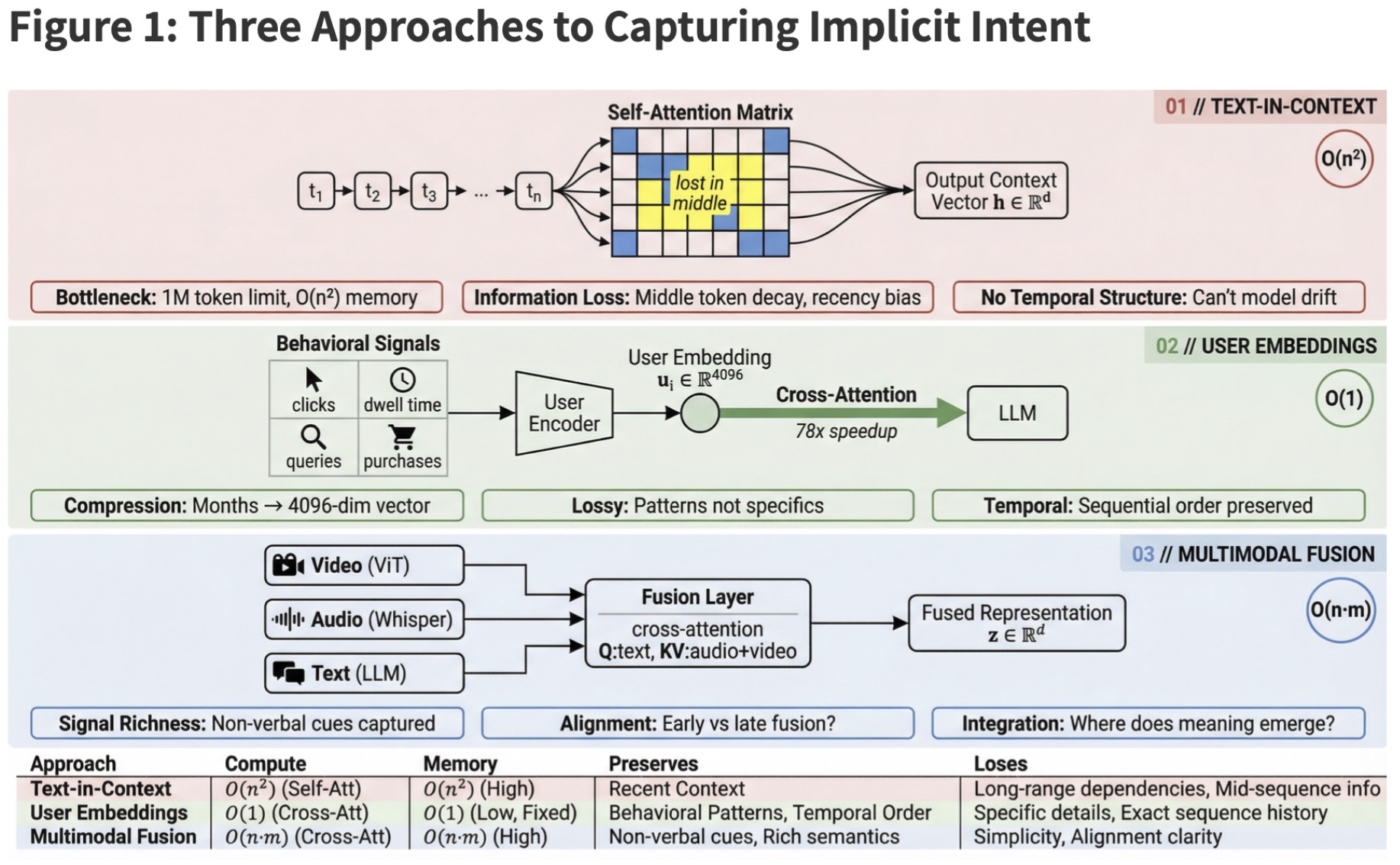 Three architectural approaches for AI intent recognition: text-in-context, user embeddings, and multimodal fusion